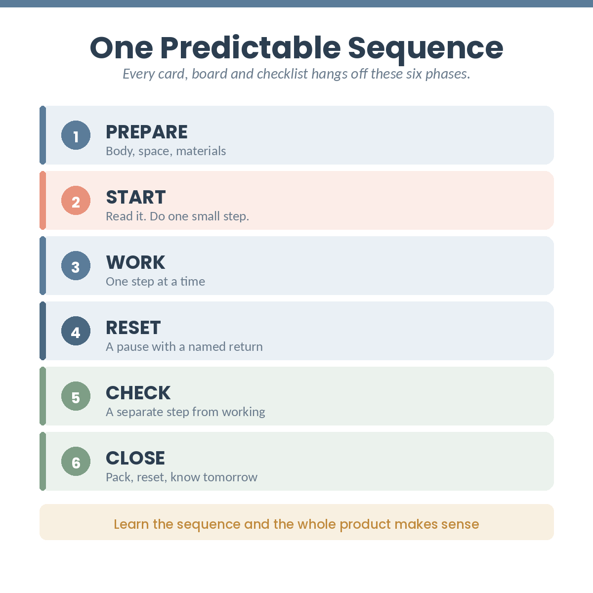 Homework checklist six-phase sequence: prepare, start, work, reset, check, close