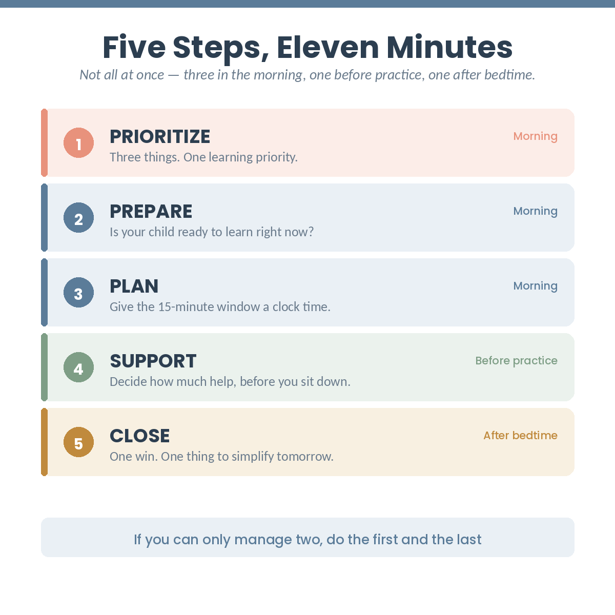 Parent daily planner five-step sequence: prioritize, prepare, plan, support, close