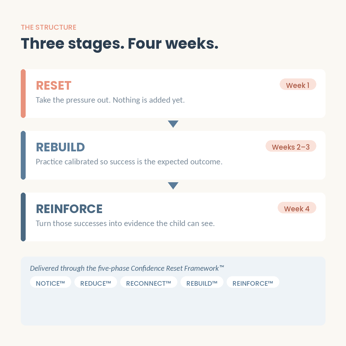 Calm Reading Confidence Builder — the three-stage structure — reading confidence system for ages 5-11