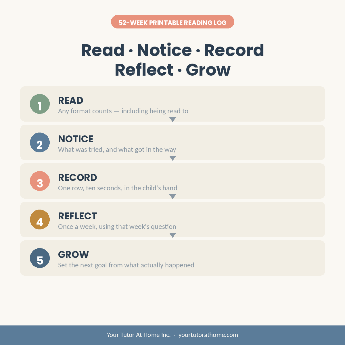 Printable reading log method: read, notice, record, reflect, grow