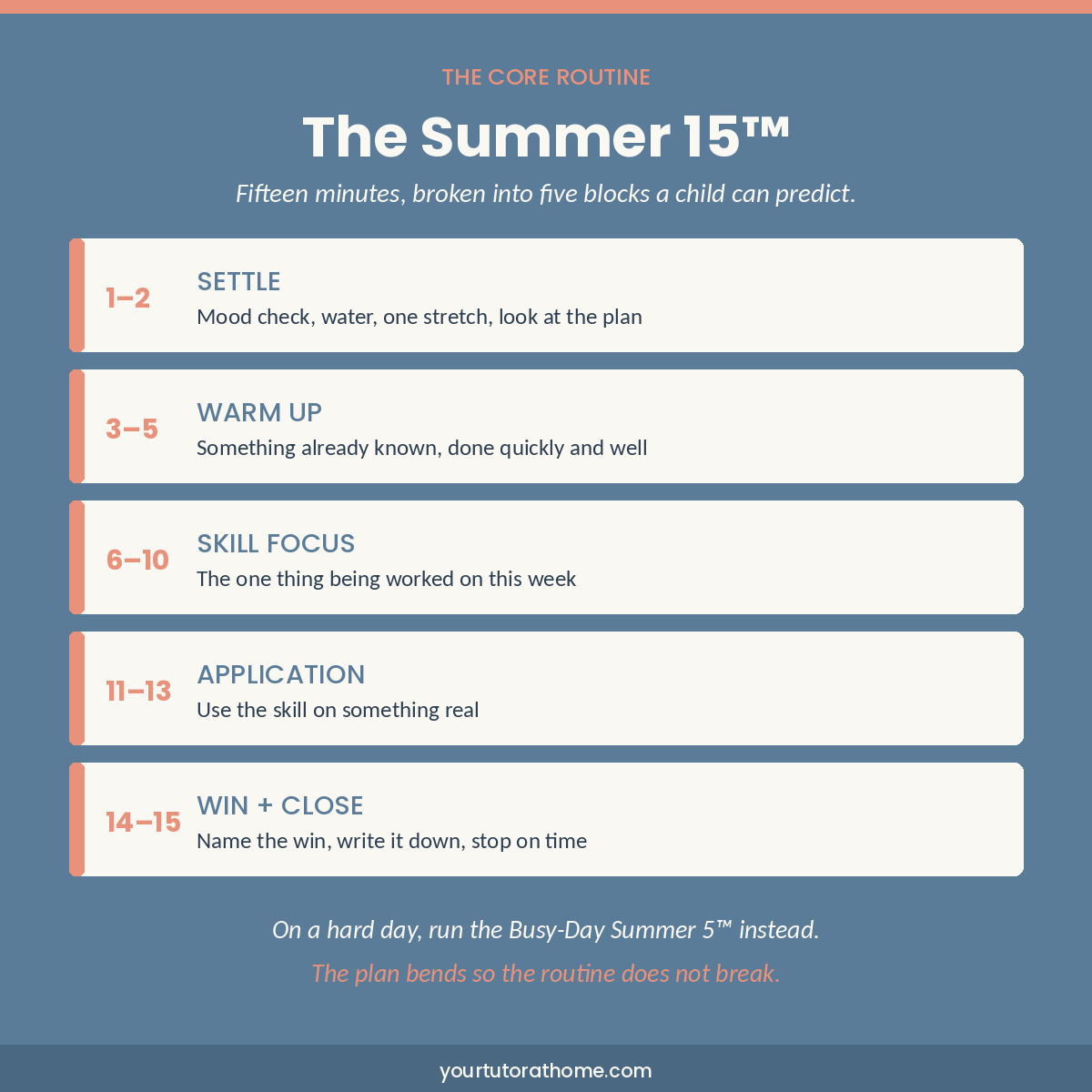 The Summer 15 daily routine broken into five timed blocks for fifteen minutes of summer learning