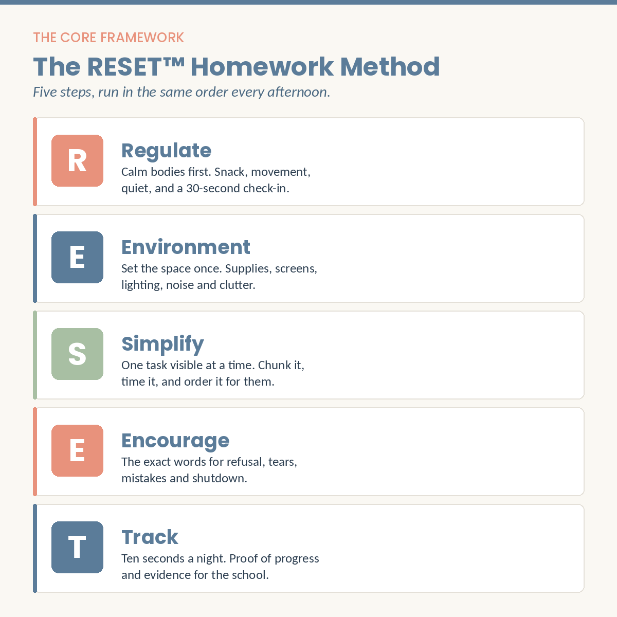 The RESET homework framework — Regulate, Environment, Simplify, Encourage, Track — five steps to a calm homework routine