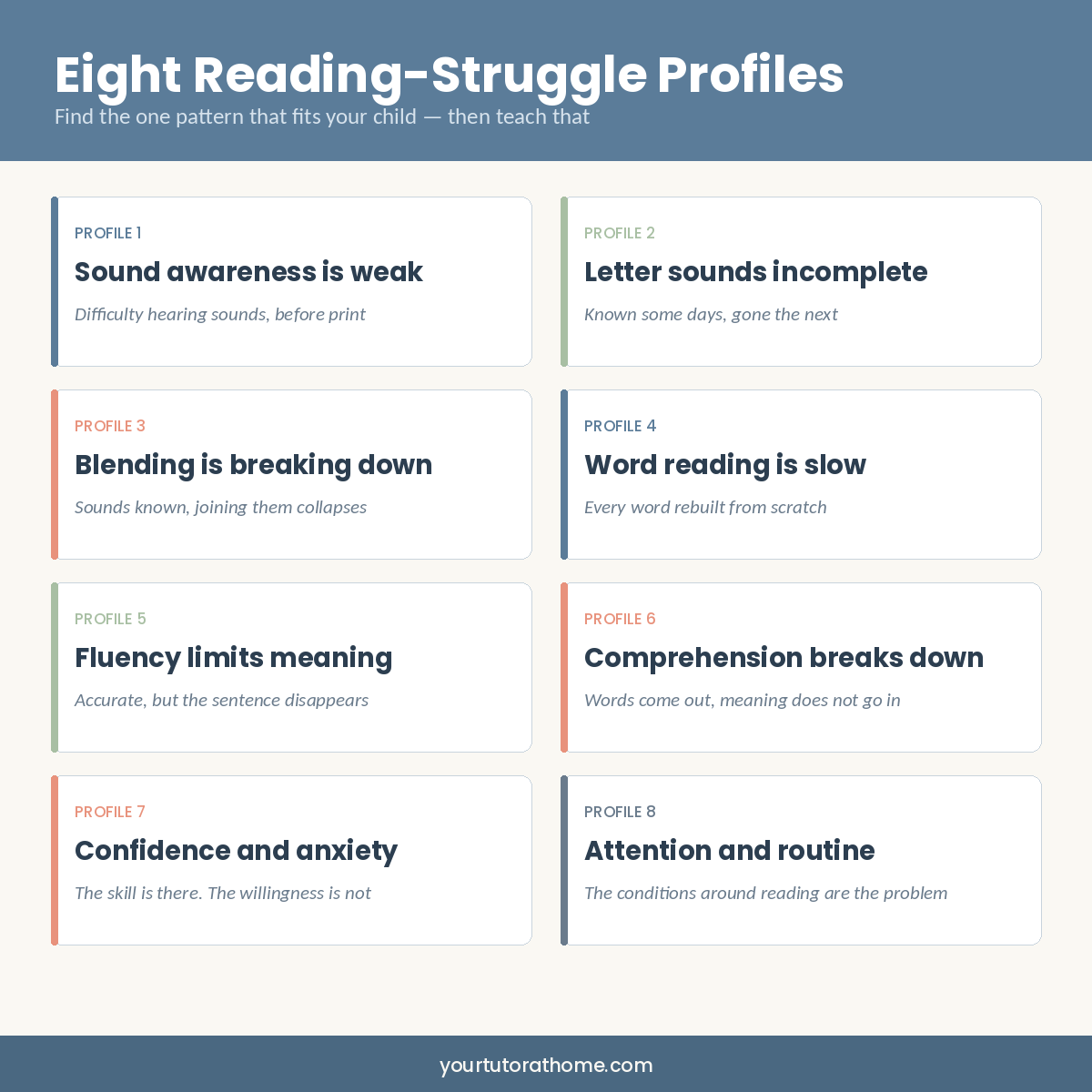 Eight reading struggle profiles chart for identifying why a child struggles to read