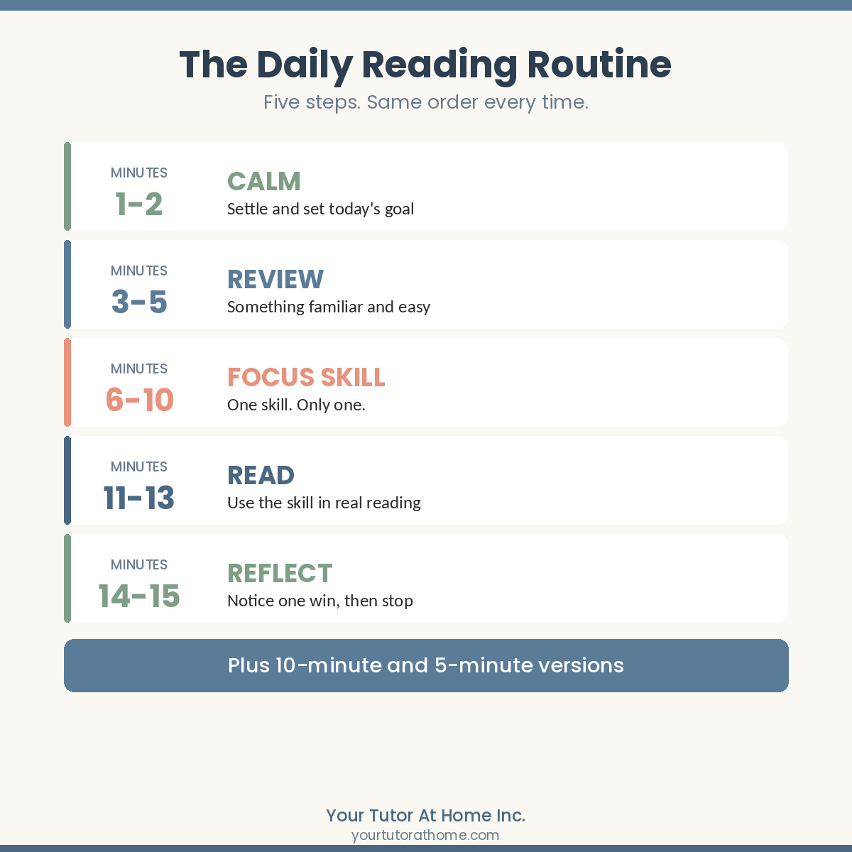The five steps of the daily reading routine - calm, review, practice, read, reflect