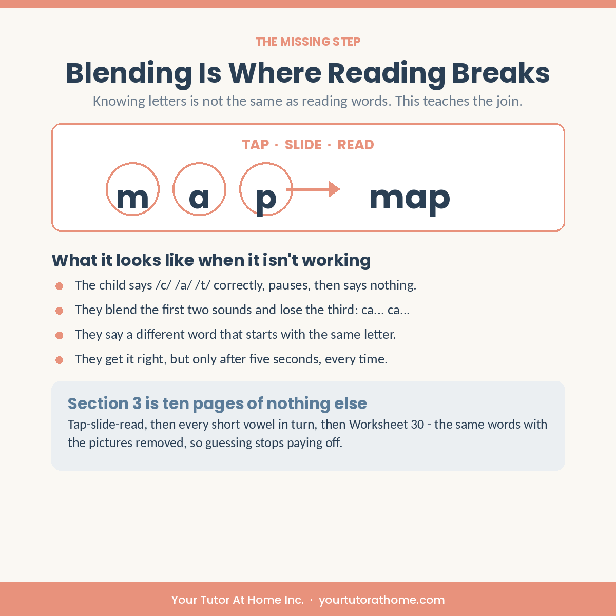 Tap, slide and read blending page from the phonics worksheets, showing the sounds in the word map